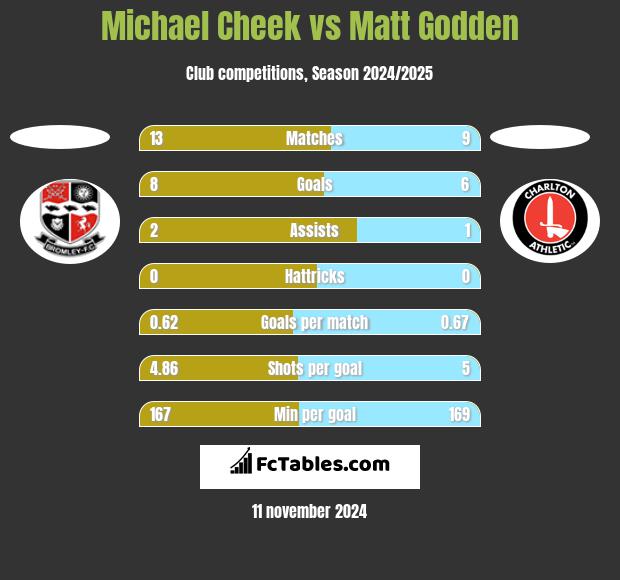 Michael Cheek vs Matt Godden h2h player stats