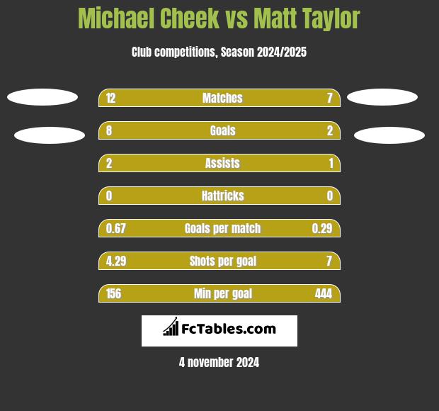 Michael Cheek vs Matt Taylor h2h player stats