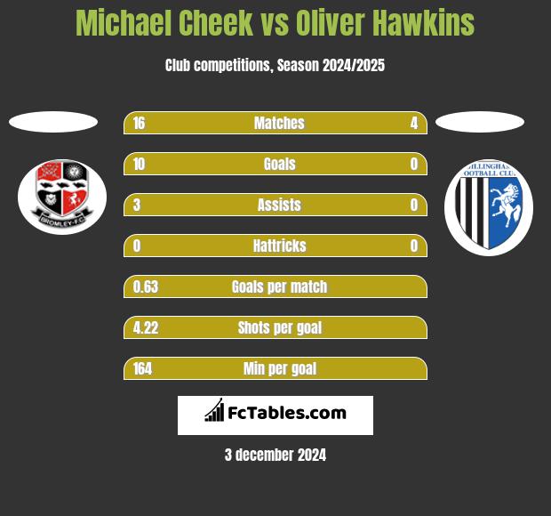 Michael Cheek vs Oliver Hawkins h2h player stats