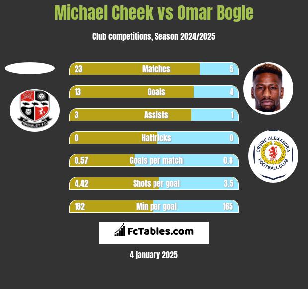 Michael Cheek vs Omar Bogle h2h player stats