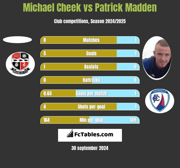 Michael Cheek vs Patrick Madden h2h player stats