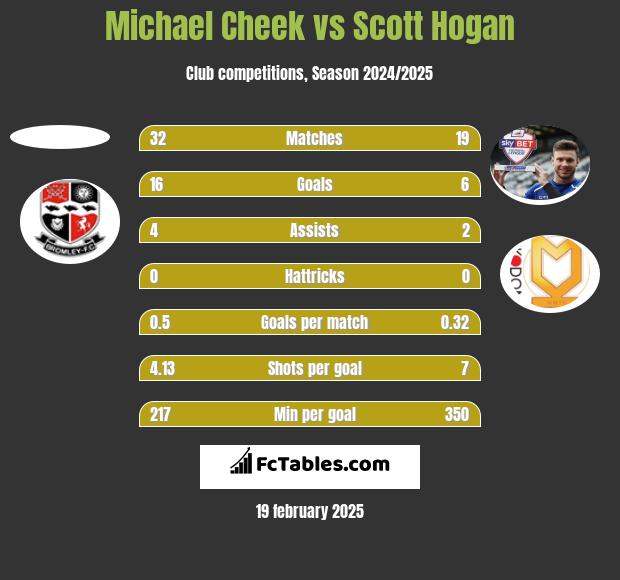 Michael Cheek vs Scott Hogan h2h player stats