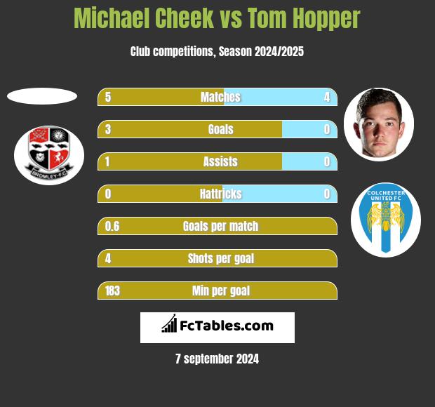 Michael Cheek vs Tom Hopper h2h player stats