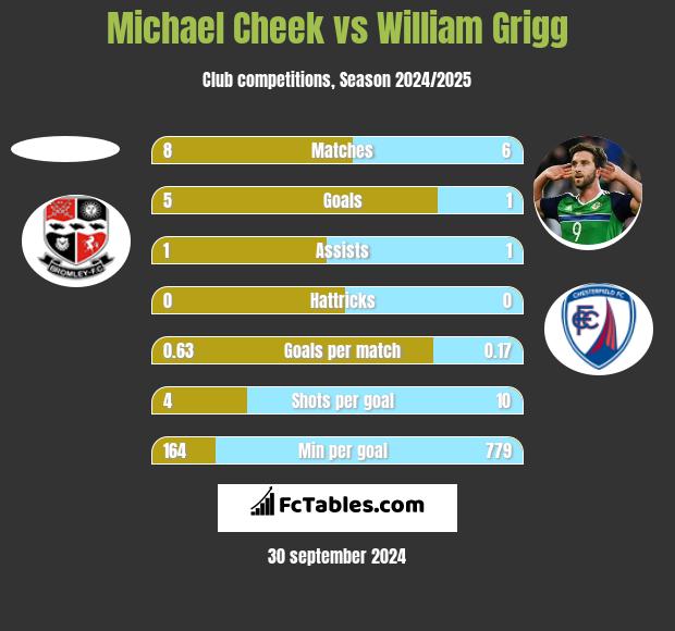 Michael Cheek vs William Grigg h2h player stats