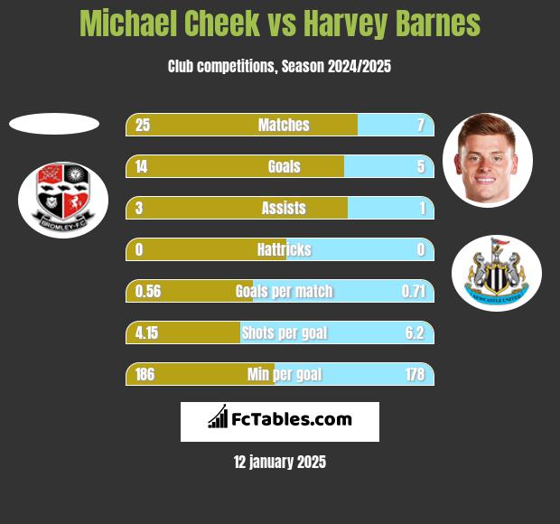 Michael Cheek vs Harvey Barnes h2h player stats