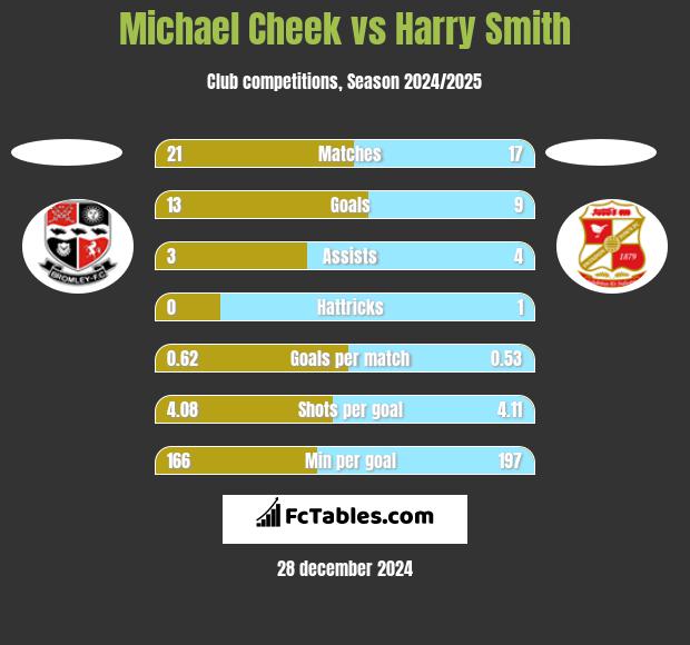 Michael Cheek vs Harry Smith h2h player stats