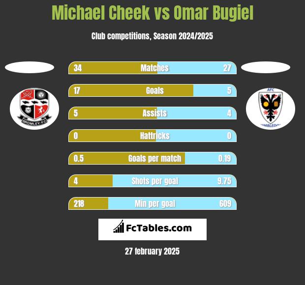 Michael Cheek vs Omar Bugiel h2h player stats