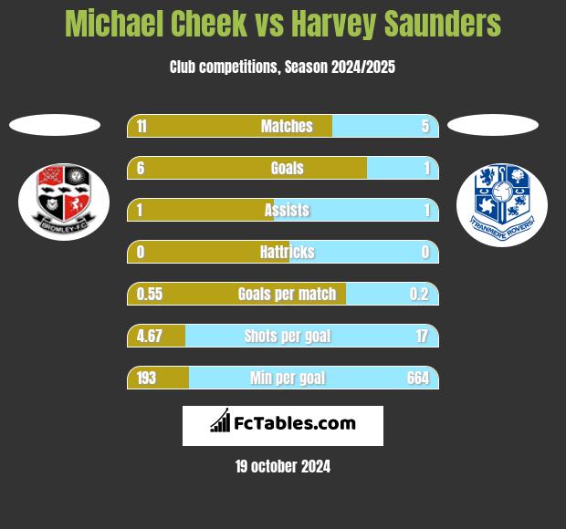 Michael Cheek vs Harvey Saunders h2h player stats