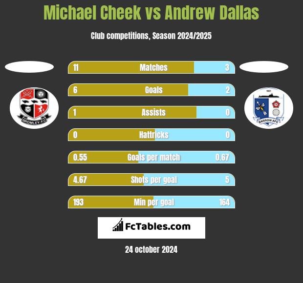 Michael Cheek vs Andrew Dallas h2h player stats