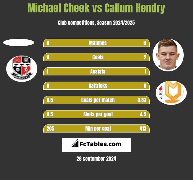 Michael Cheek vs Callum Hendry h2h player stats