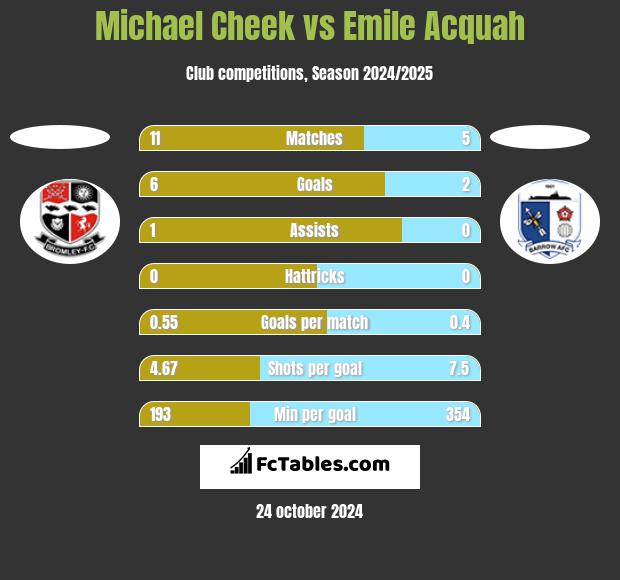 Michael Cheek vs Emile Acquah h2h player stats