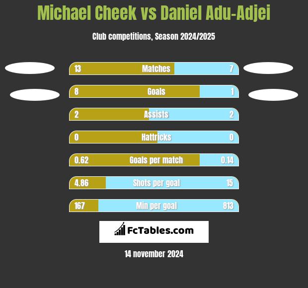 Michael Cheek vs Daniel Adu-Adjei h2h player stats