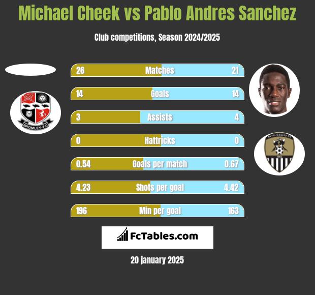 Michael Cheek vs Pablo Andres Sanchez h2h player stats