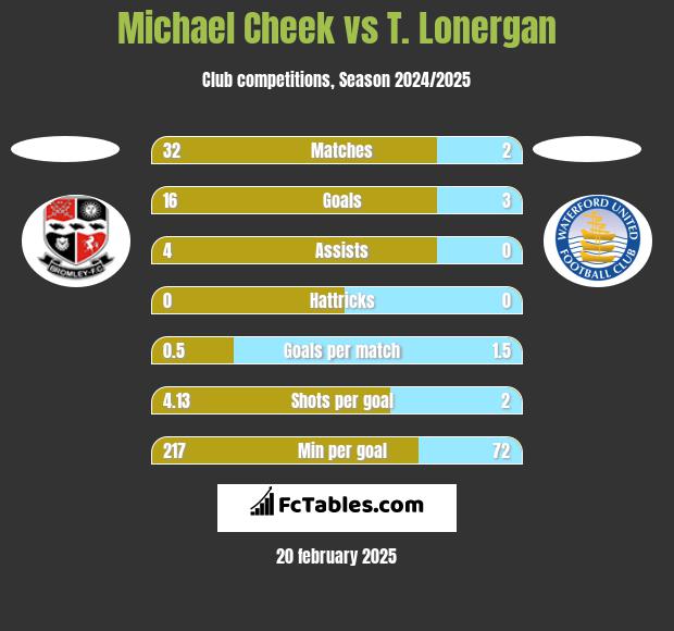 Michael Cheek vs T. Lonergan h2h player stats