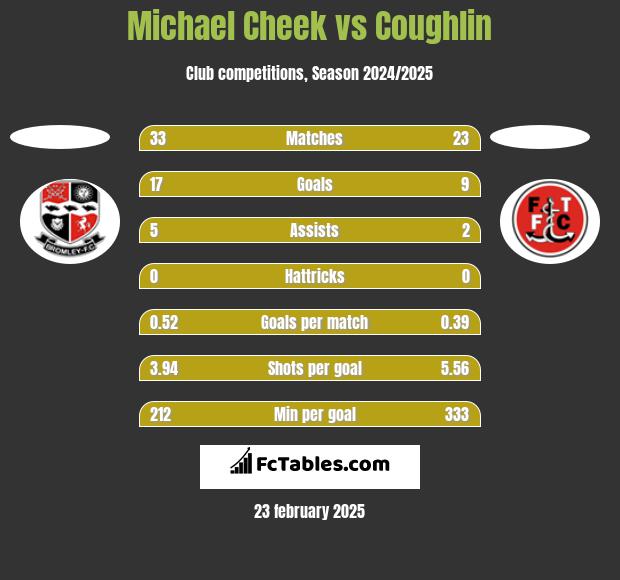 Michael Cheek vs Coughlin h2h player stats