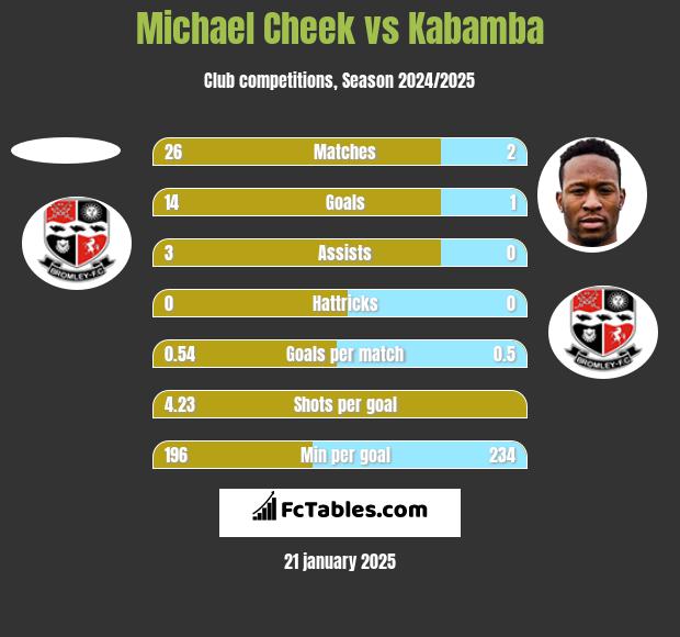 Michael Cheek vs Kabamba h2h player stats