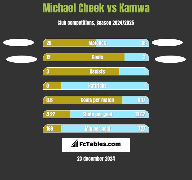 Michael Cheek vs Kamwa h2h player stats