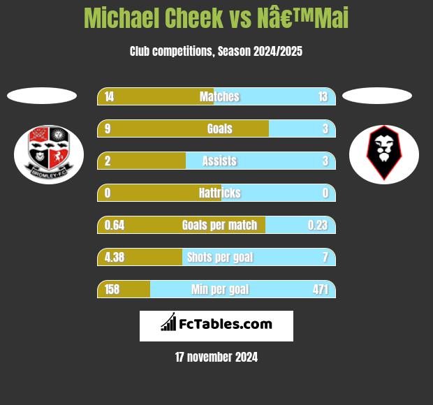 Michael Cheek vs Nâ€™Mai h2h player stats