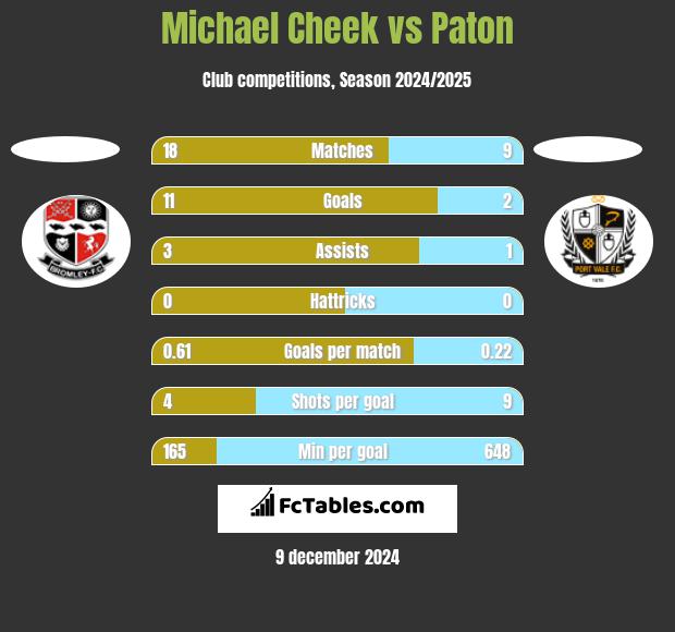 Michael Cheek vs Paton h2h player stats