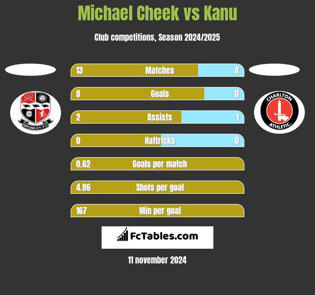 Michael Cheek vs Kanu h2h player stats