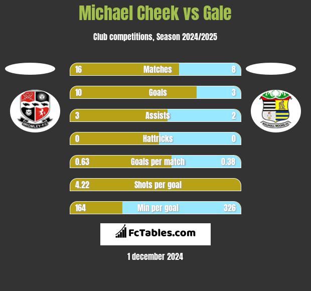 Michael Cheek vs Gale h2h player stats