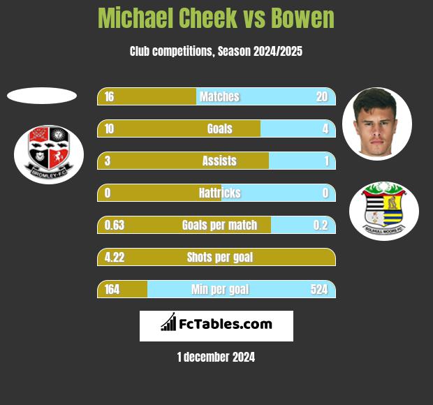 Michael Cheek vs Bowen h2h player stats