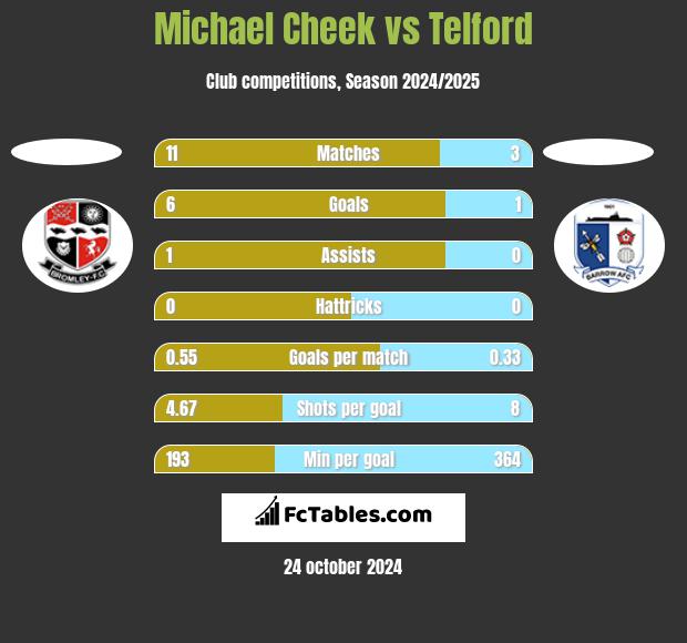 Michael Cheek vs Telford h2h player stats