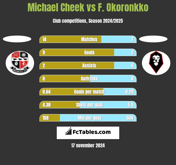 Michael Cheek vs F. Okoronkko h2h player stats