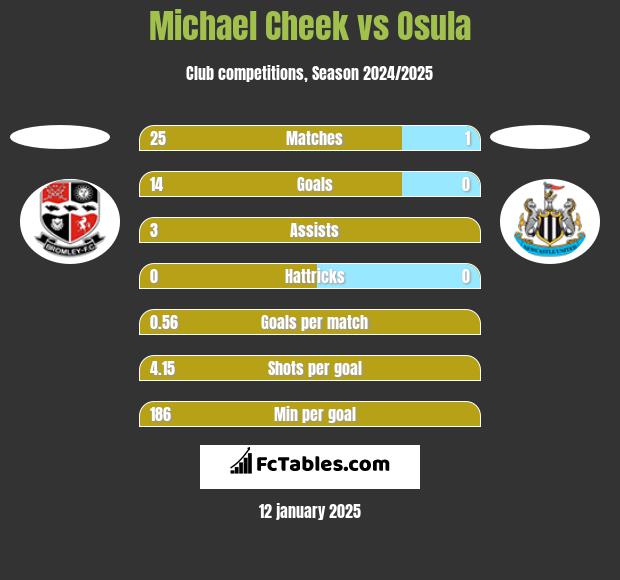 Michael Cheek vs Osula h2h player stats