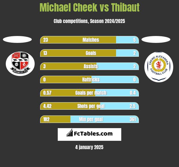 Michael Cheek vs Thibaut h2h player stats