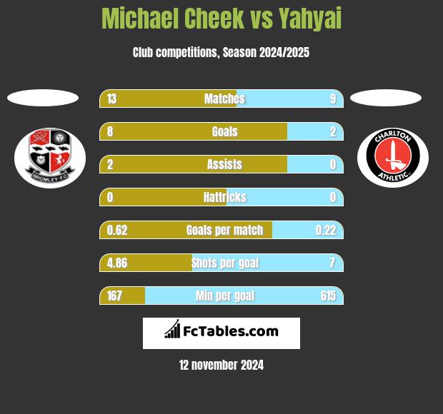 Michael Cheek vs Yahyai h2h player stats