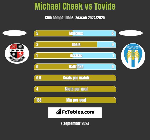 Michael Cheek vs Tovide h2h player stats