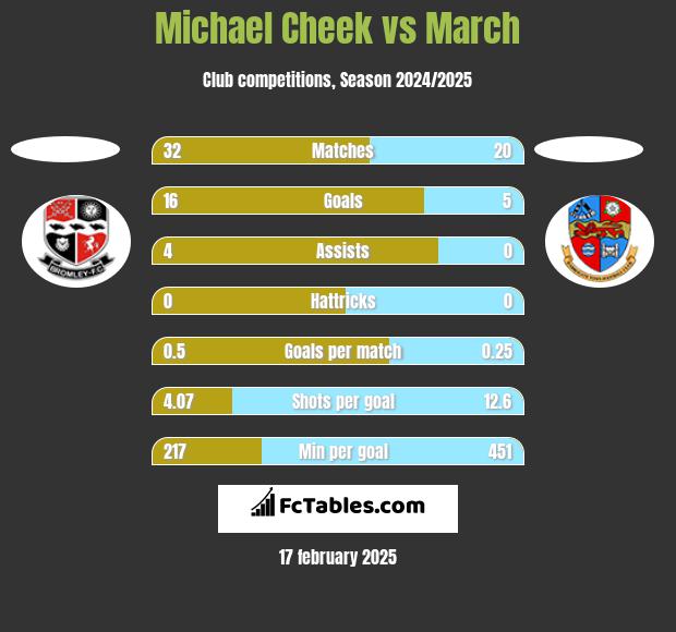 Michael Cheek vs March h2h player stats