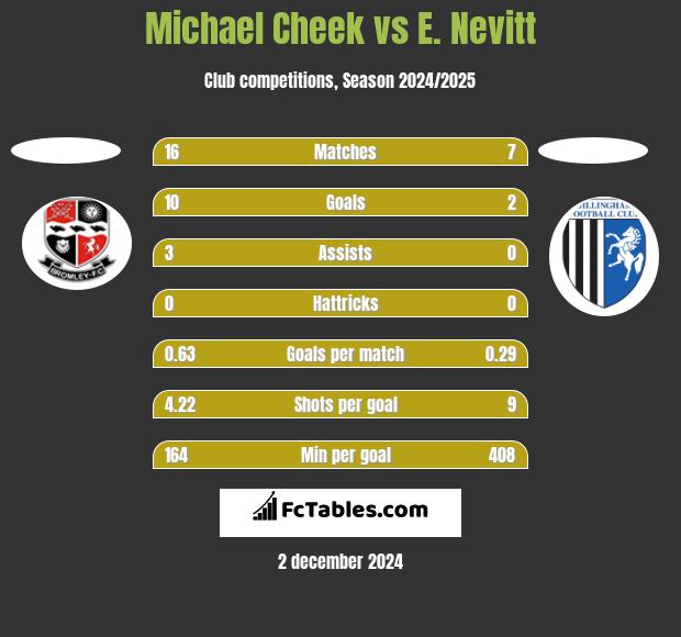 Michael Cheek vs E. Nevitt h2h player stats