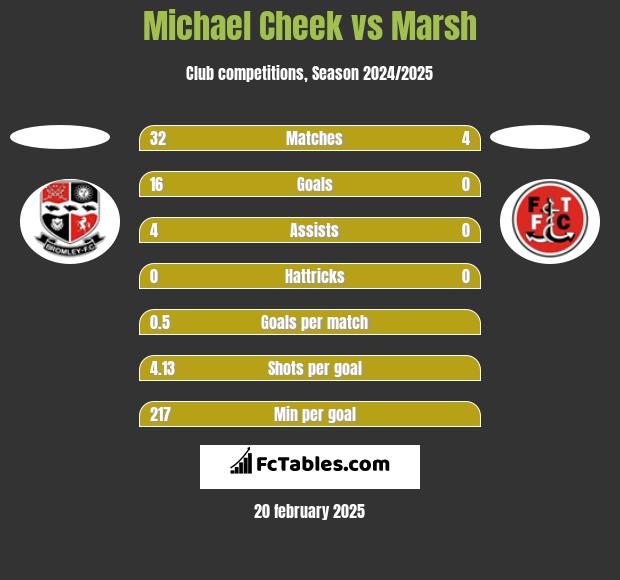 Michael Cheek vs Marsh h2h player stats