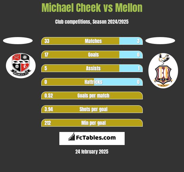 Michael Cheek vs Mellon h2h player stats