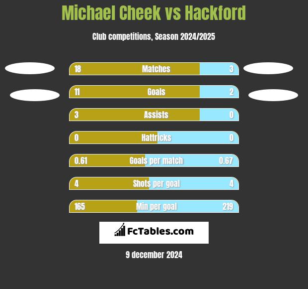 Michael Cheek vs Hackford h2h player stats