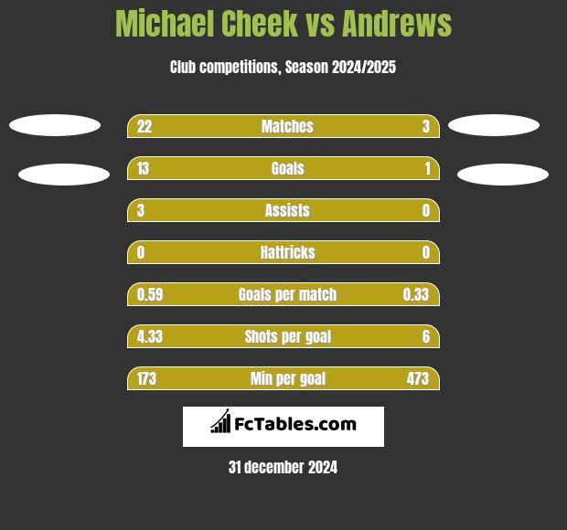 Michael Cheek vs Andrews h2h player stats