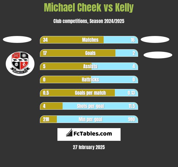 Michael Cheek vs Kelly h2h player stats