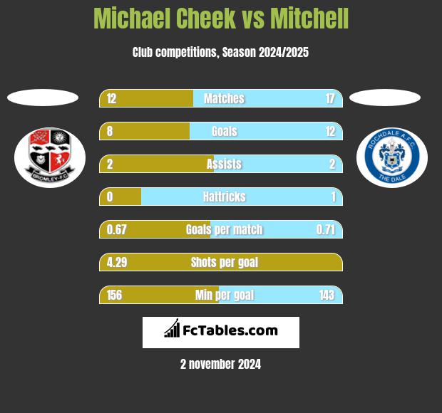 Michael Cheek vs Mitchell h2h player stats