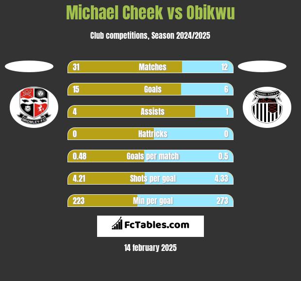 Michael Cheek vs Obikwu h2h player stats