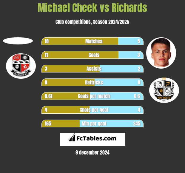 Michael Cheek vs Richards h2h player stats