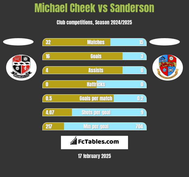 Michael Cheek vs Sanderson h2h player stats