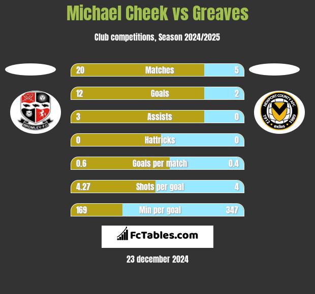 Michael Cheek vs Greaves h2h player stats