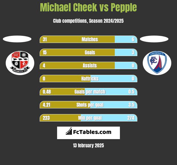 Michael Cheek vs Pepple h2h player stats