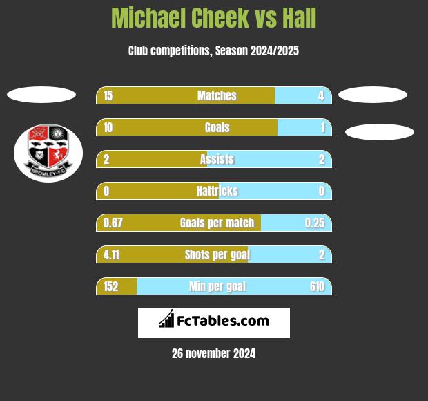 Michael Cheek vs Hall h2h player stats