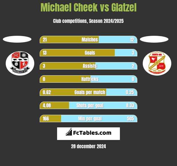 Michael Cheek vs Glatzel h2h player stats