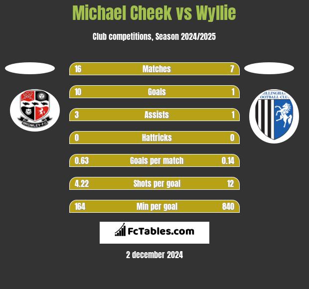 Michael Cheek vs Wyllie h2h player stats