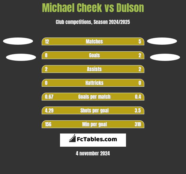 Michael Cheek vs Dulson h2h player stats