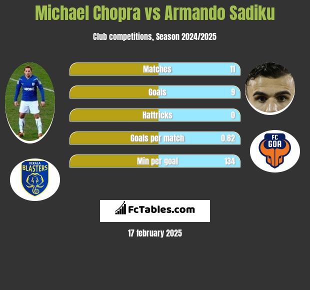 Michael Chopra vs Armando Sadiku h2h player stats